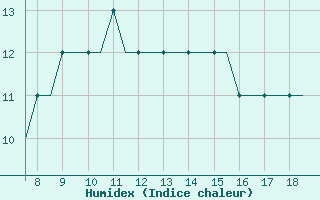 Courbe de l'humidex pour Westerland / Sylt