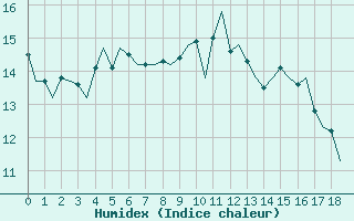 Courbe de l'humidex pour Erfurt-Bindersleben