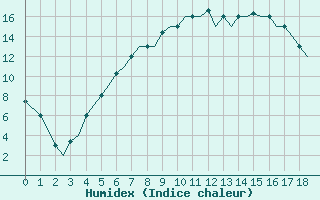 Courbe de l'humidex pour Pskov