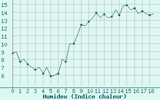 Courbe de l'humidex pour Asturias / Aviles