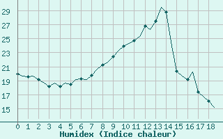 Courbe de l'humidex pour Amsterdam Airport Schiphol