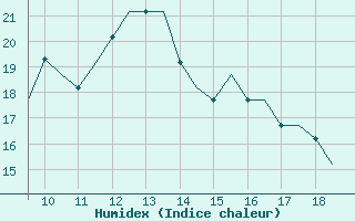 Courbe de l'humidex pour Cranfield