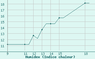 Courbe de l'humidex pour Sligo Airport