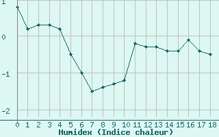 Courbe de l'humidex pour Guetsch