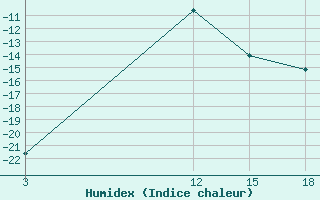 Courbe de l'humidex pour Vytegra