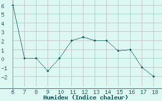 Courbe de l'humidex pour Dobbiaco