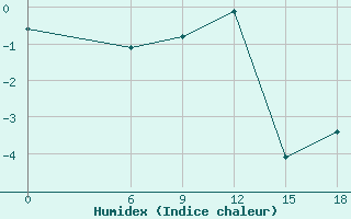 Courbe de l'humidex pour Kautokeino