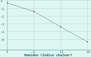 Courbe de l'humidex pour Valaam Island