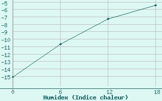 Courbe de l'humidex pour Teriberka