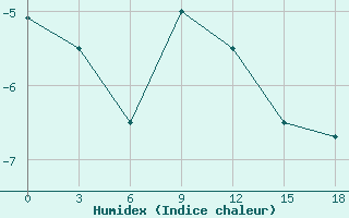 Courbe de l'humidex pour Vesljana