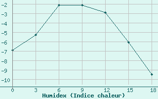 Courbe de l'humidex pour Petrun