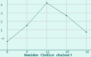 Courbe de l'humidex pour Agri