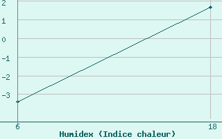 Courbe de l'humidex pour Senno