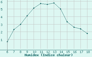 Courbe de l'humidex pour Gaziantep