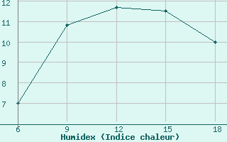 Courbe de l'humidex pour Zakinthos