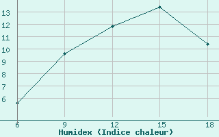 Courbe de l'humidex pour Medea