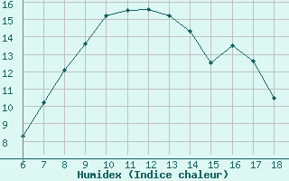 Courbe de l'humidex pour Ayvalik