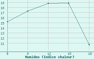 Courbe de l'humidex pour Bragin