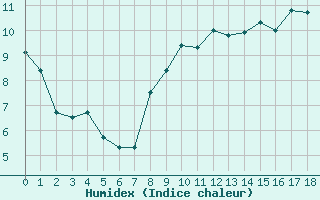 Courbe de l'humidex pour Le Luc (83)