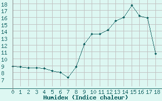 Courbe de l'humidex pour Reventin (38)