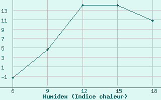 Courbe de l'humidex pour Djelfa