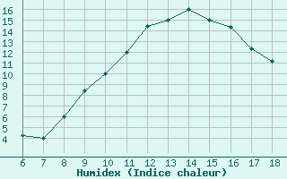 Courbe de l'humidex pour Dobbiaco