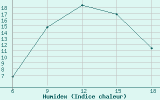 Courbe de l'humidex pour Bolu