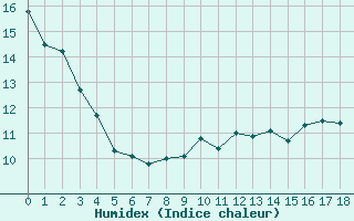Courbe de l'humidex pour Cabrires-d'Avignon (84)