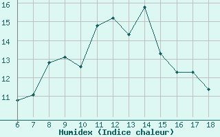 Courbe de l'humidex pour Ustica