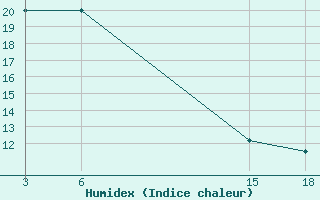 Courbe de l'humidex pour le bateau WDE9586