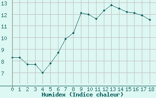 Courbe de l'humidex pour Braunlage