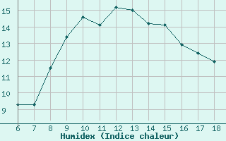 Courbe de l'humidex pour Cap Mele (It)