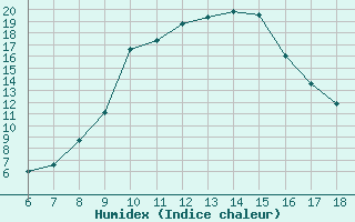 Courbe de l'humidex pour Kastamonu