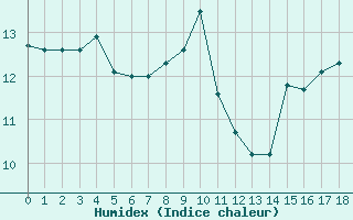 Courbe de l'humidex pour Levens (06)