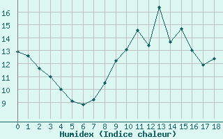 Courbe de l'humidex pour Livry (14)