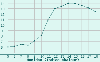 Courbe de l'humidex pour Blus (40)