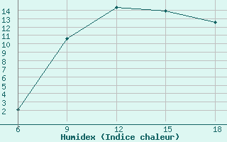 Courbe de l'humidex pour Mostaganem Ville