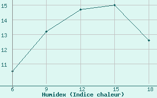 Courbe de l'humidex pour Larache