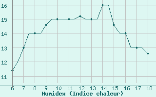 Courbe de l'humidex pour Mikonos Island, Mikonos Airport