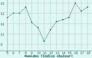 Courbe de l'humidex pour Capo Caccia