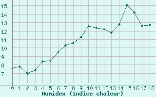 Courbe de l'humidex pour Dunkeswell Aerodrome