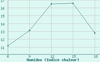 Courbe de l'humidex pour Khenchella