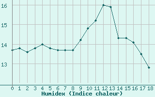 Courbe de l'humidex pour Saint-Jean-de-Liversay (17)