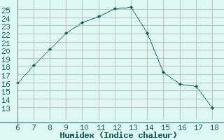 Courbe de l'humidex pour Igdir