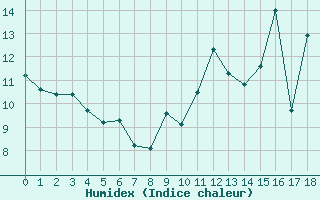 Courbe de l'humidex pour Damblainville (14)