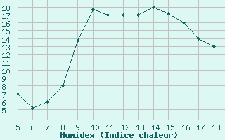 Courbe de l'humidex pour Latina