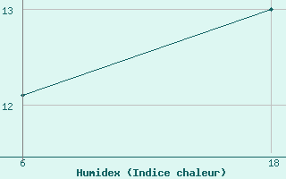 Courbe de l'humidex pour le bateau 2IYG2