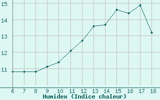 Courbe de l'humidex pour Blus (40)