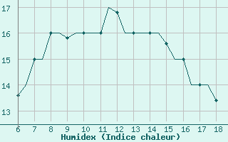 Courbe de l'humidex pour Mikonos Island, Mikonos Airport