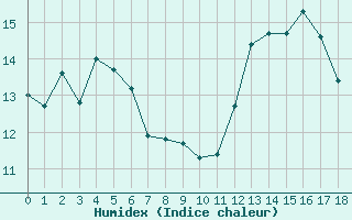 Courbe de l'humidex pour Saint Roman-Diois (26)